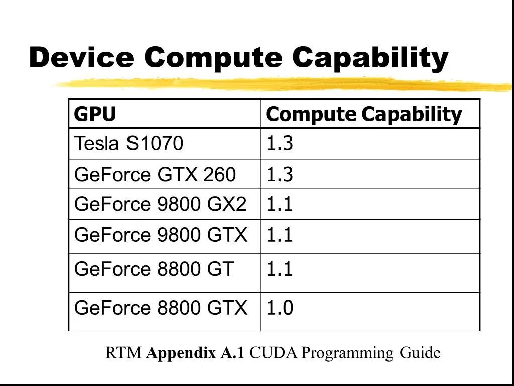 Cuda capable. Cuda программирование. cuda compute capability. матричное умножение cuda. geforce gtx 650 cuda compute capability.
