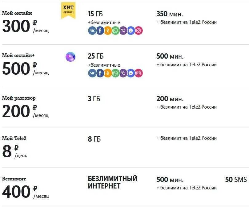 Мобильные тарифы с безлимитным интернетом 2024. Самый выгодный тариф теле2 безлимит. Выгодные тарифы теле2 с безлимитным интернетом. Самый дешёвый тариф на теле2 с интернетом для телефона. Самый дешёвый тариф на теле2 для разговора.