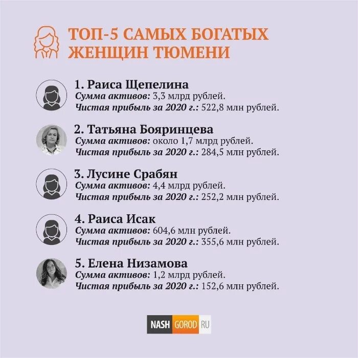 Самые богатые люди тюмени. Самые богатые люди тюмени 2021. Самые богатые люди тюмени 2021. Самые богатые люди тюмени. Топ 100 самых богатых омичей.
