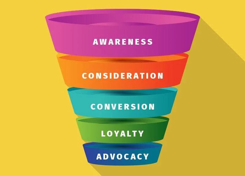 Воронка awareness consideration. Consideration contract. Consideration in contract law. Встречное удовлетворение в английском праве. Consideration.