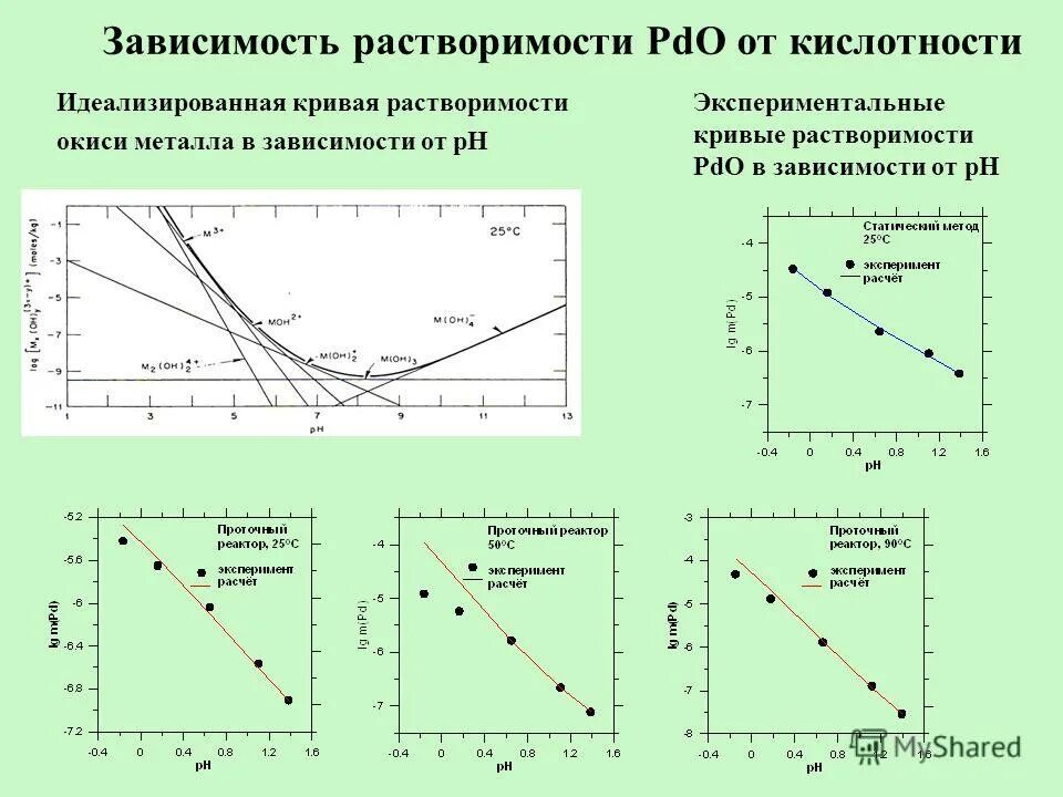 Зависимость растворимости. Кривая растворимости. Диаграмма растворимости. Растворимость кривые растворимости. Растворимость зависит от.