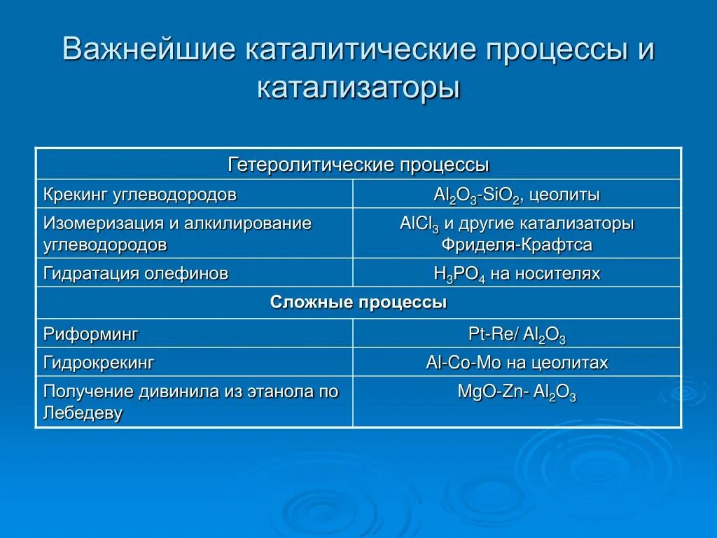 Стадии гетерогенного каталитического процесса. Катализация процесса это. Гетерогенный каталитический процесс. Приведите процессы каталитических процессов. Сущность гомогенного и гетерогенного катализа.