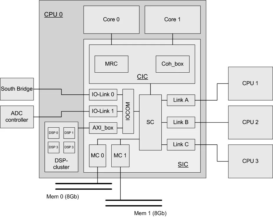 процессоры system-on-chip. система на кристалле. система на кристалле. системы на кристалле soc эльбрус. Soc чип.