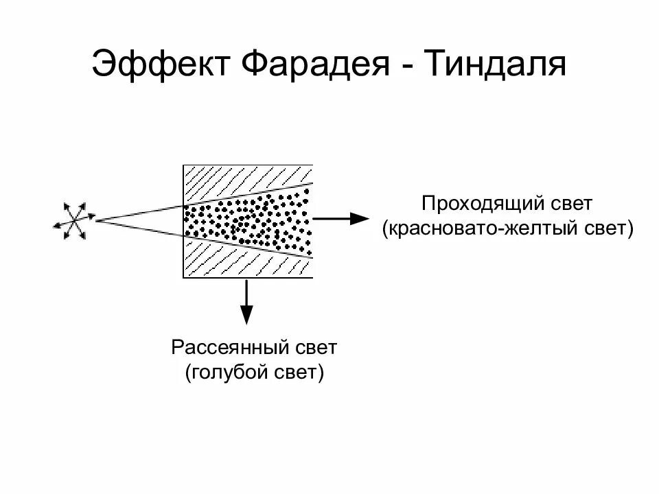 Что такое опалесценция. Явление Фарадея Тиндаля. Эффект Тиндаля в дисперсных системах. Эффект Фарадея Тиндаля. Рассеивание света эффект Тиндаля.