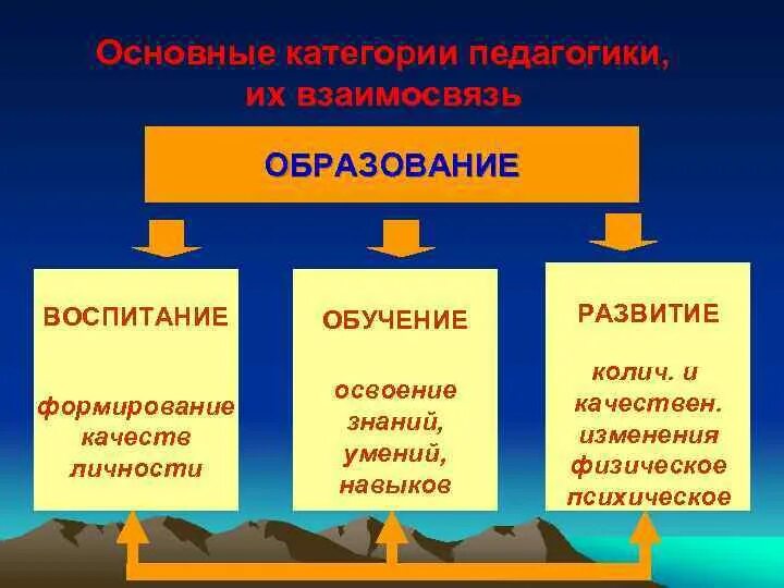 Понятие обучение воспитание развитие. Воспитание развитие обучение образование. Взаимосвязь воспитания обучения и образования. Понятия образование обучение воспитание. Взаимосвязь понятий воспитание обучение и развитие.