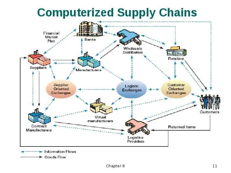 Supply chain systems. Supply chain systems
