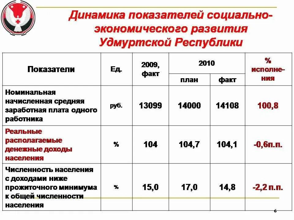 Экономическая характеристика Удмуртской Республики. Анализ экономики Удмуртской Республики. Ур развития хозяйства. Схема Госсовета Удмуртской Республики. Указы удмуртской республики