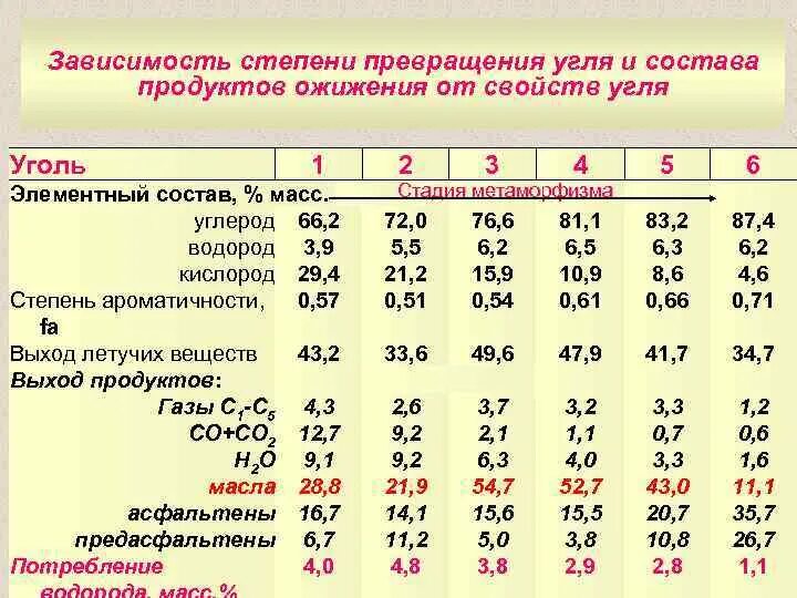 Уголь его состав. Уголь его состав