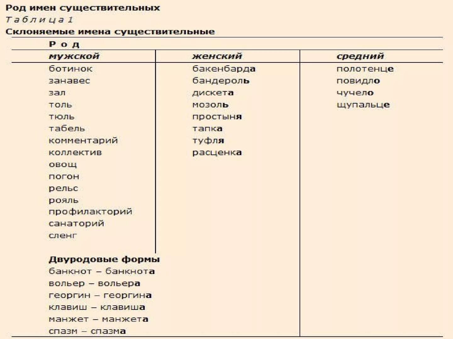 Вольер род существительного. Манжета определить род существительного. Род слова. Морфологические нормы русского языка. Морфологические нормы русского литературного языка существительное.