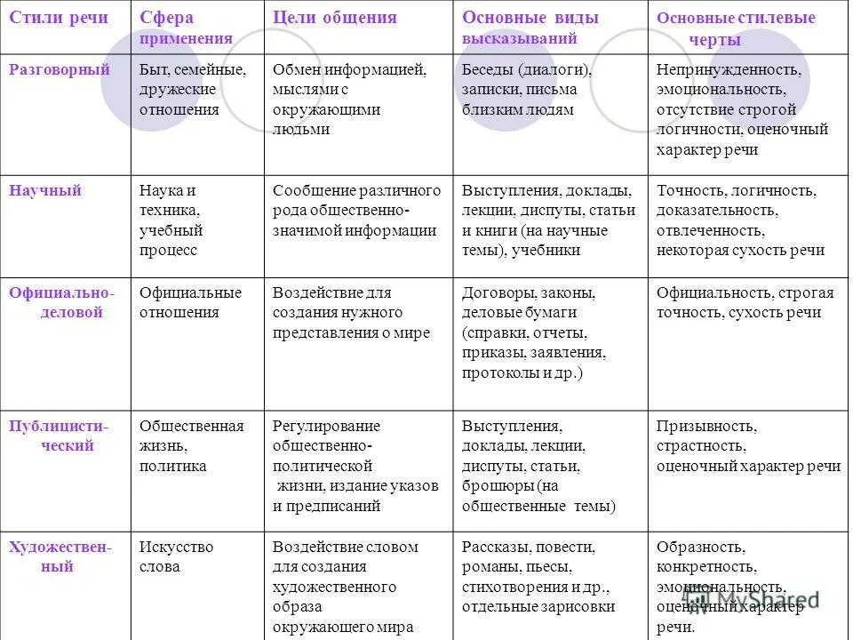 Характеристика стилей речи таблица. Таблица функциональные стили речи русского языка. Таблица по русскому языку функциональные стили речи. Особенности стилей речи таблица. Повторение текст стили речи