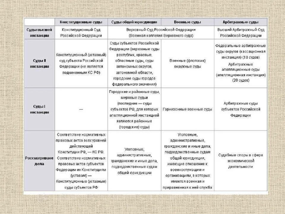 Высшая инстанция суда. Система судов РФ таблица. Судебная система судов РФ таблица. Судебная система РФ суд первой инстанции. Таблица судебная система РФ конституционные суды.