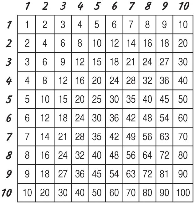 Таблица пифагора до 12. Таблица пифагора до 20. Таблица степеней чисел от 1 до 20. Таблица умножения от 1 до 9. Таблица умножения на 10.