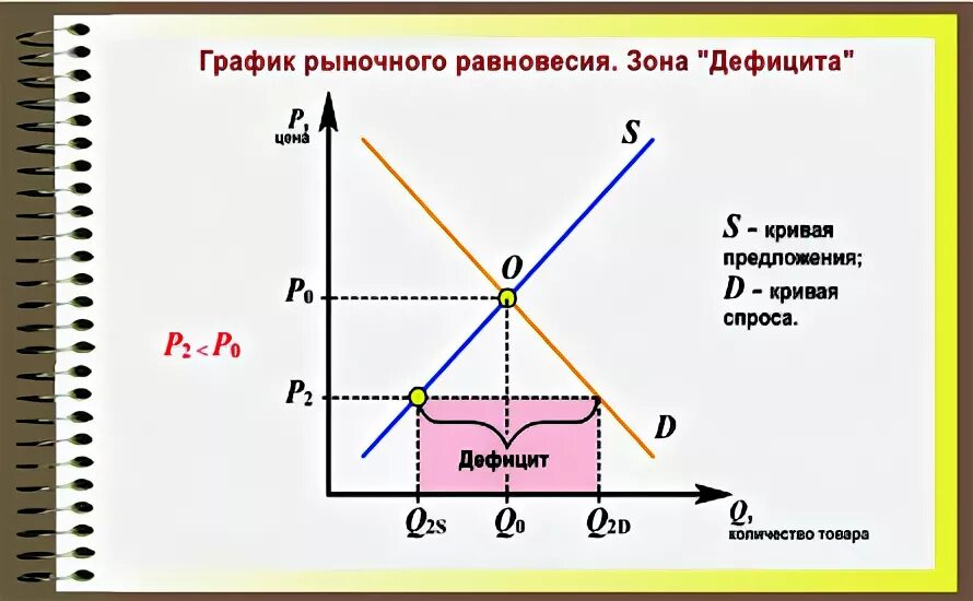 График рыночного равновесия показывает. График спроса и предложения дефицит. постройте график рыночного равновесия. как построить график равновесия. как строить график рыночного равновесия.