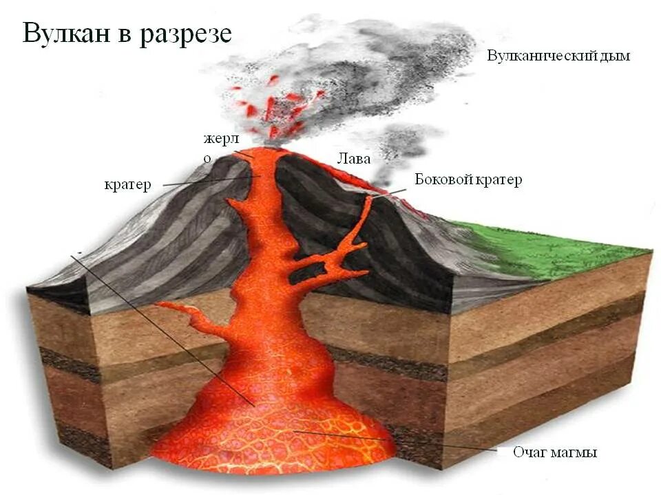 Вулканизм строение вулканов. Очаг магмы жерло кратер лава. Магма внутри вулкана. Очаг магмы вулкана это.