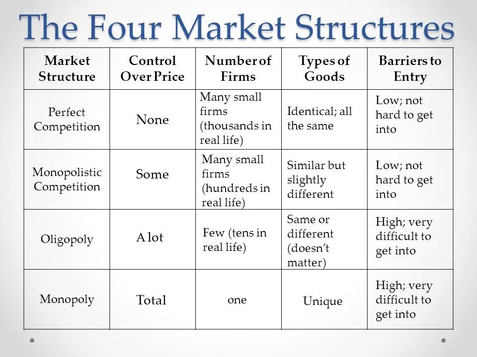 What is Market structure. Types of Market structures. Market structure and Competition. 4 Market structure.