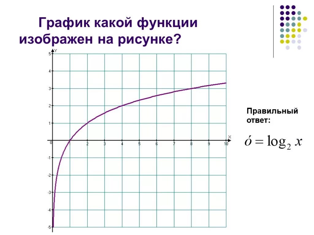 Кривая изображенная на рисунке 17 график некоторой. График функции log2 x. график функции log2 x-2. график log x. построить график функции у=log-х (2).