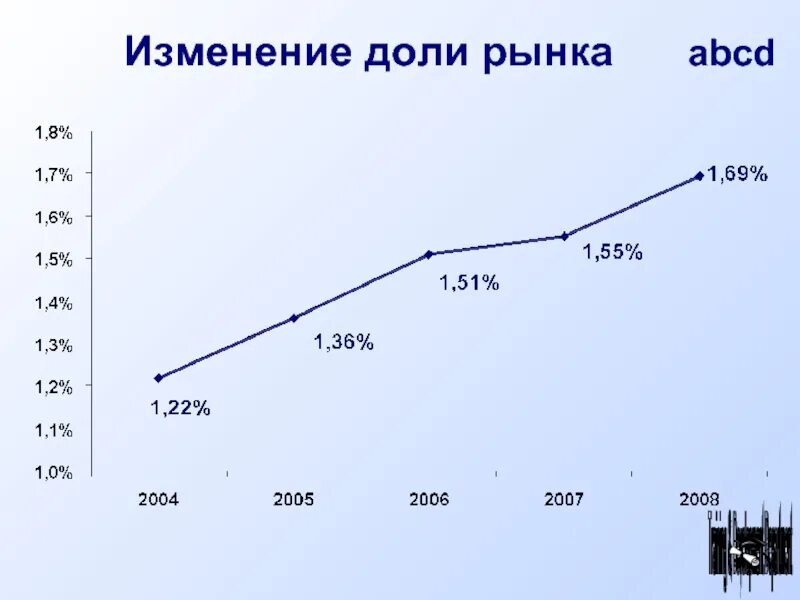 Изменение доли рынка. Изменение доли. Занятие доли рынка. График с долями изменения.