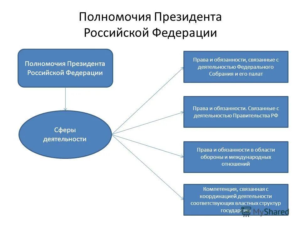 3 статуса президента