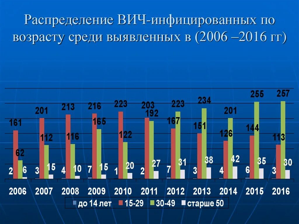 Количество вич инфицированных. Статистика по СПИДУ. Возрастная статистика ВИЧ. Заболеваемость СПИДОМ. Распределение ВИЧ по возрасту.