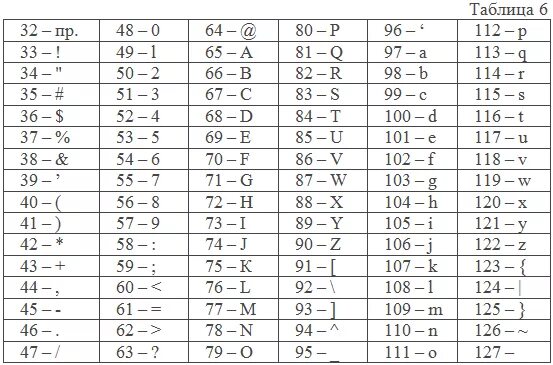 Коды символов паскаль