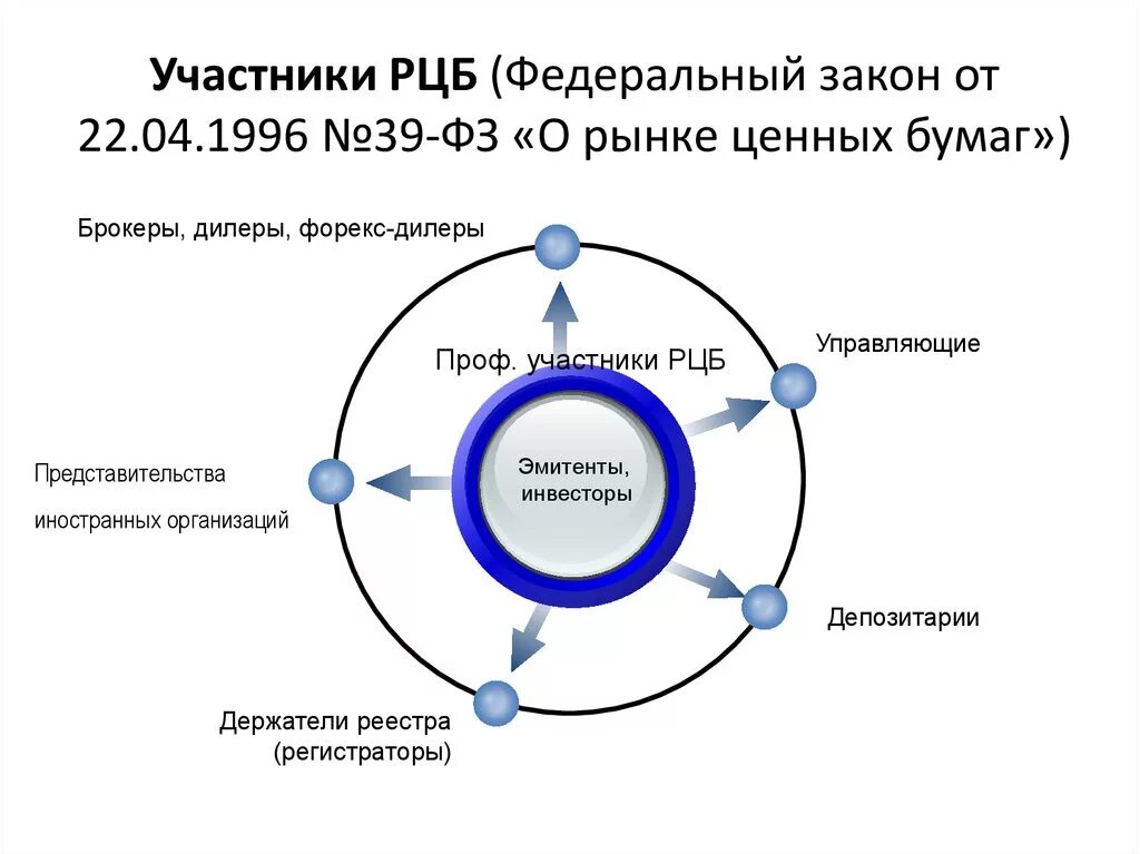 Участник ценных бумаг. Участники рынка ценных бумаг. ФЗ О рынке ценных бумаг. Дилер (рынок ценных бумаг). № 39-ФЗ «О рынке ценных бумаг».