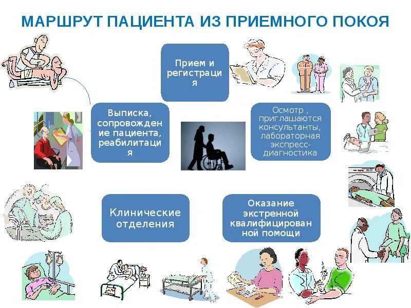 Система приема больных в стационар предусматривает. Прием и регистрация пациента. прием и регистрация пациента в стационар. прием и регистрация пациента в приемном отделении. маршрут пациента из приемного отделения.