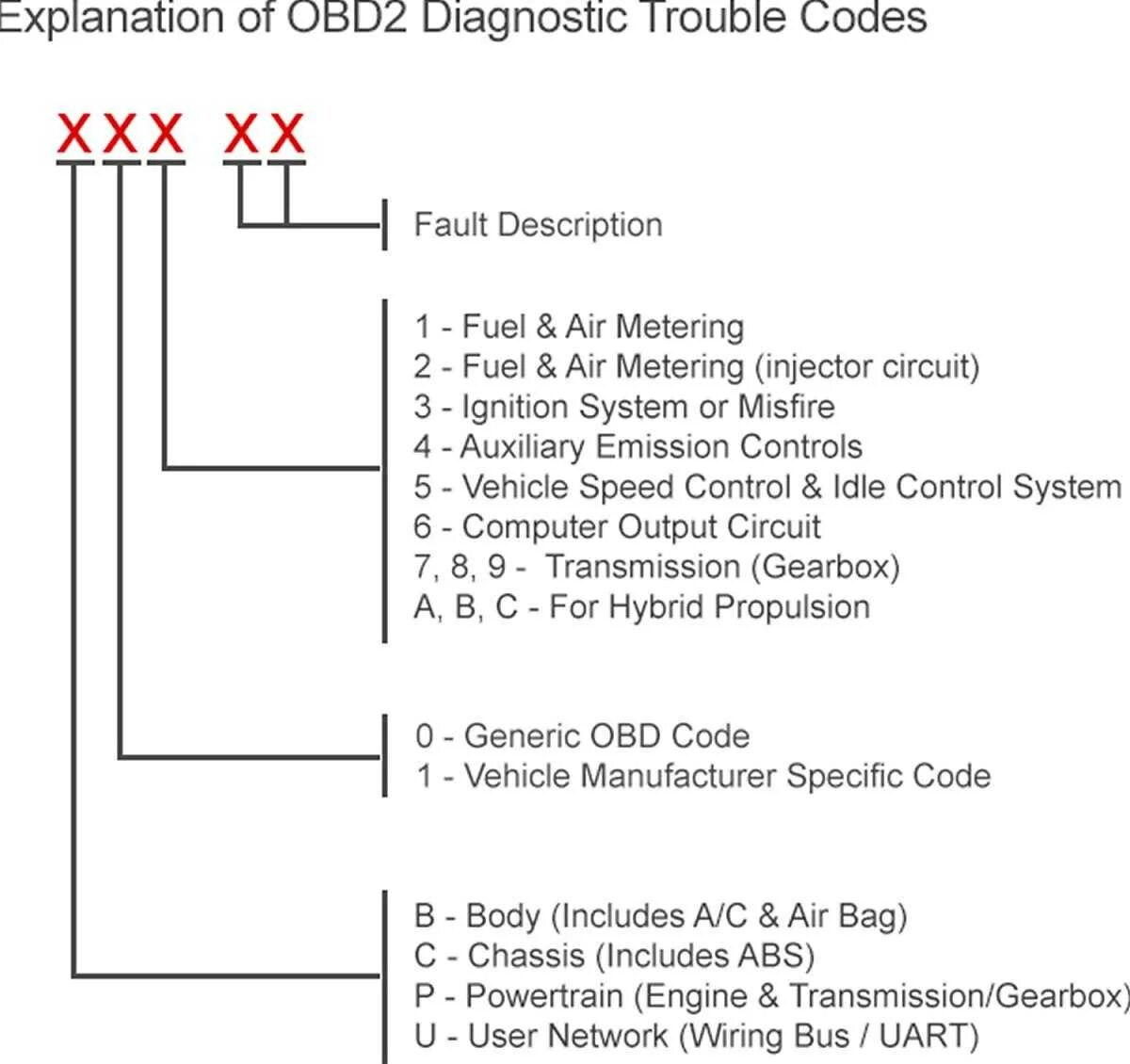 Расшифровка ошибок обд 2. Ошибки OBD-2 расшифровка. Таблица ОБД 2 кодов. Расшифровка OBD кода. Расшифровка кодов неисправностей OBD 2 на русском языке.