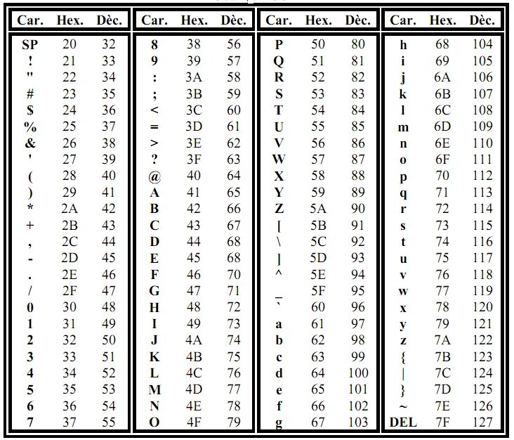 Код в передаваемом коде из. Таблица hex Dec. Системы счисления hex Dec Oct bin. Bin hex Dec таблица. ASCII hex.