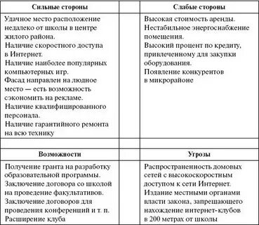Анализ сильных и слабых сторон проекта