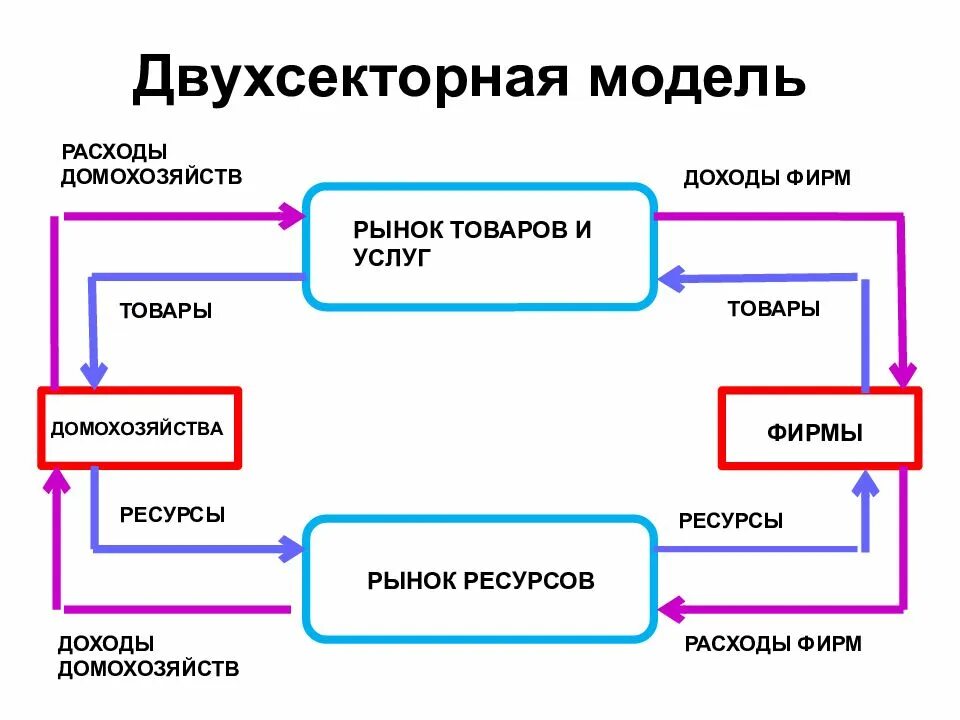 Двухсекторная модель (домохозяйства и фирмы). Двухсекторная модель экономического кругооборота. Двухсекторная модель круговых потоков. Двухсекторная модель экономики с финансовым рынком. Номера домохозяйств