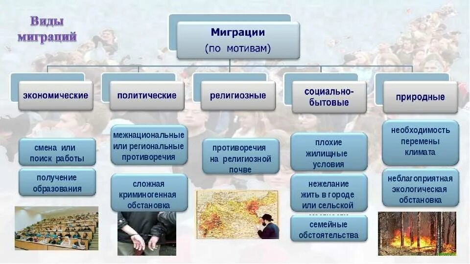 Почему происходит миграция. Причины миграции. Причины миграции населения. Причины миграцииеления. Миграция населения презентация.