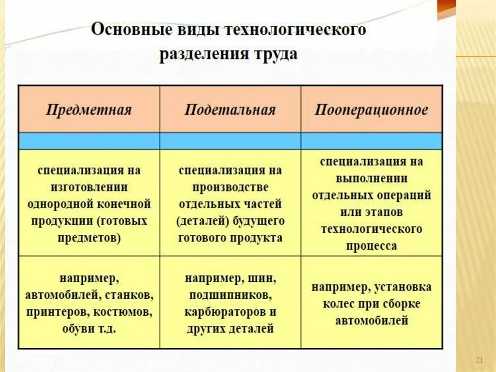 Современные формы производства. Виды специализации. Специализация производства. Специализация производства примеры. Предметная специализация примеры.