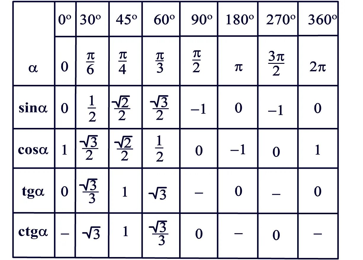 Кос п 5. Таблица значений sin cos TG CTG. Таблица значений sin cos TG. Таблица син кос тг. Синус 1 косинус 1 таблица.