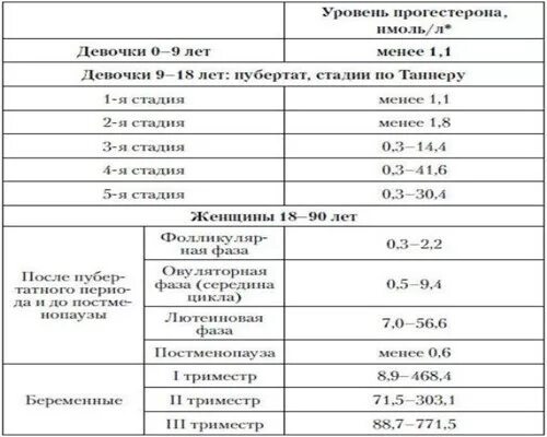 Прогестерон в слюне