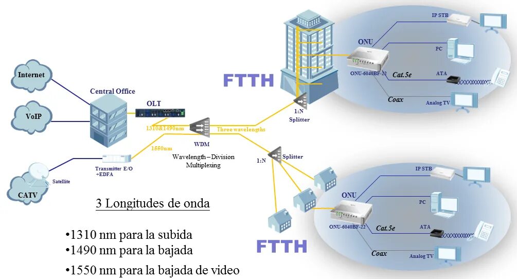 Схема сети FTTH. GPON модем data. Узел агрегации FTTB. Схема FTTH GPON.