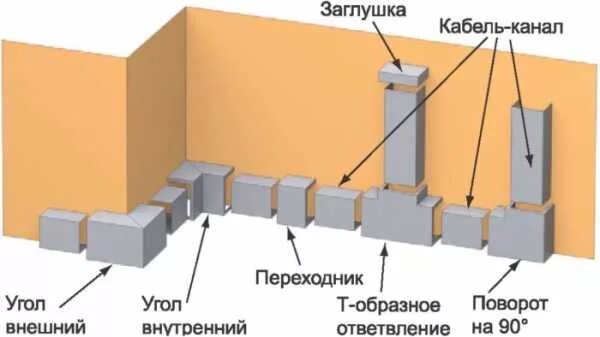 Как правильно соединить кабель канал Ремонт на практике: что нужно знать о внутренней электропроводке INMYROOM