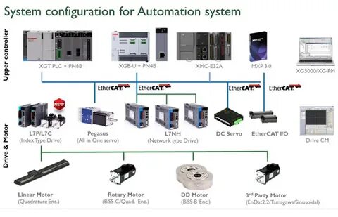 Configuring system