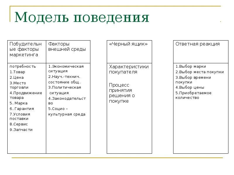 Модели поведения человека. Поведенческая модель. Модель поведения проектирование. 4 Модели поведения человека. Модель поведения субъектов