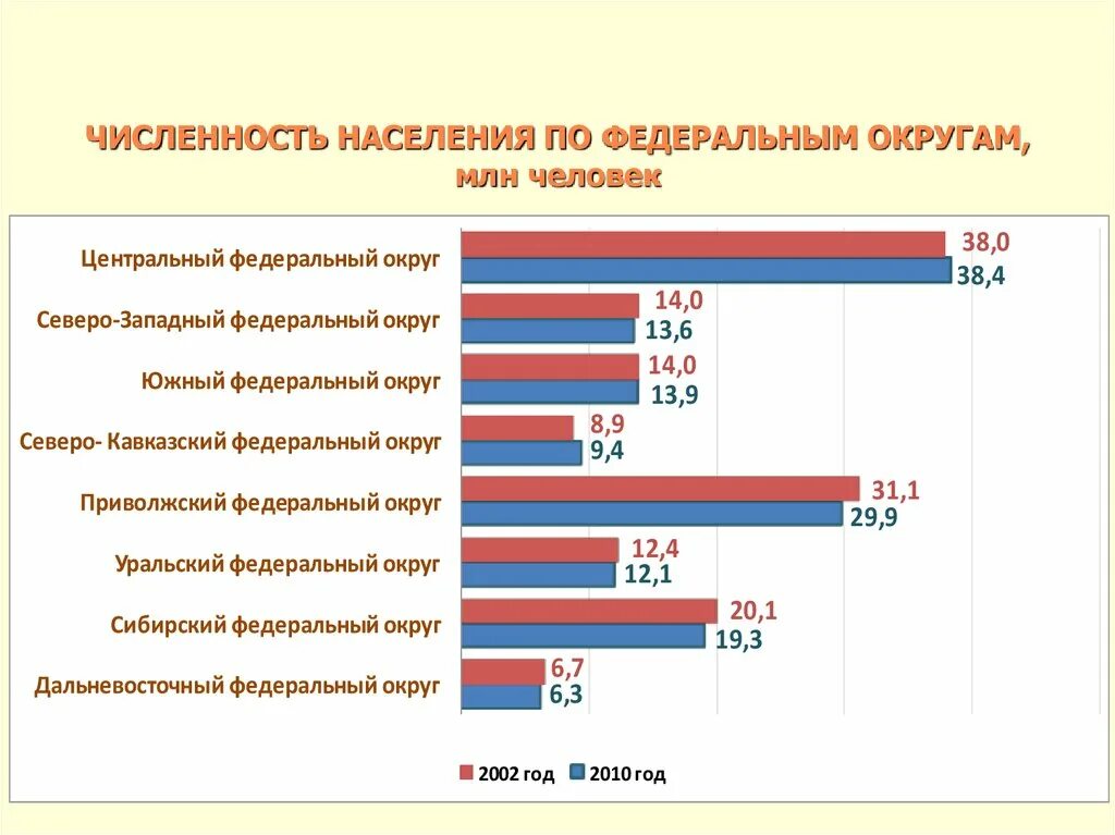Данные переписей населения россии. Перепись населения 2002 года в россии. Перепись населения 2010 по возрастам. Перепись населения статистика. Перепись населения 2010 по возрастам.