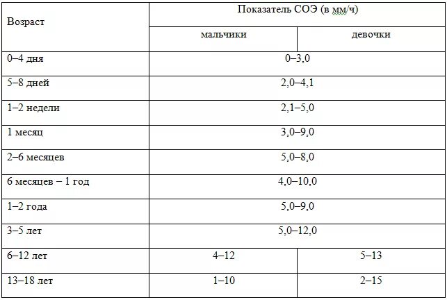 Соэ у детей 5 лет. Норма СОЭ В крови у ребенка 2 года. СОЭ В крови норма у детей 3 года. Норма СОЭ В крови у детей 10 лет. Норма СОЭ У детей 2 года.