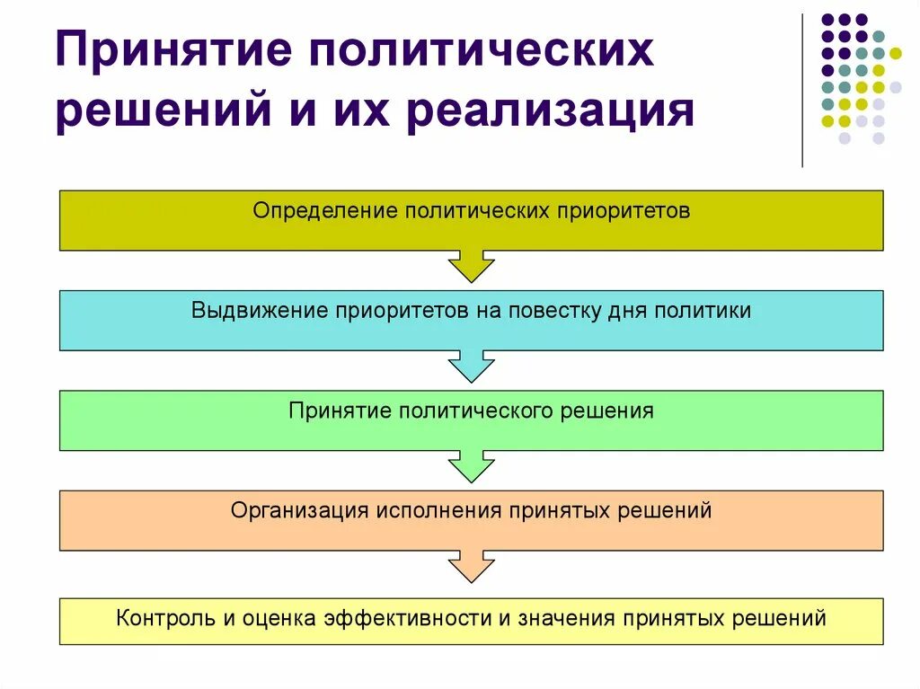 Что является результатом принятия. Процедура принятия политического решения. Этапы принятия Полит решений. Механизмы принятия политических решений. Алгоритм принятие политического решения.