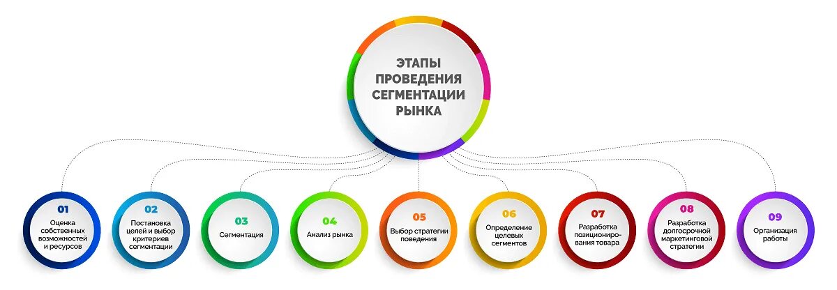 Последовательность сегментации. Этапы сегментации. цели сегментации рынка в маркетинге.
