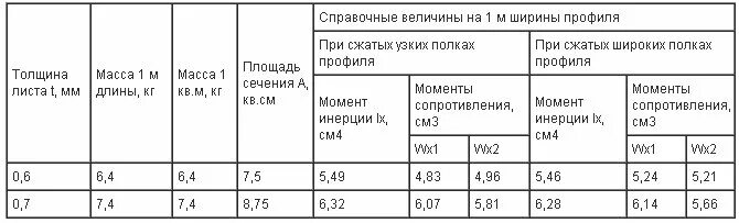 Площадь профилей