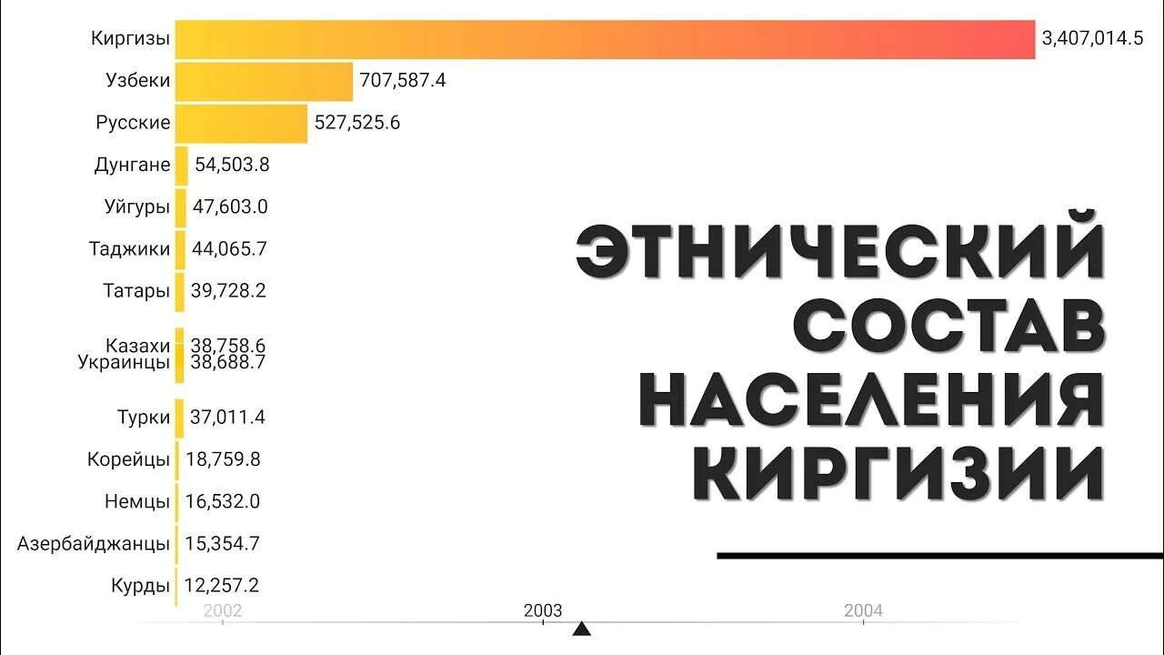 Киргизия население численность. Этническая структура Киргизия. Этнический состав Киргизии. Национальный состав Киргизии Киргизии. Численность киргизов