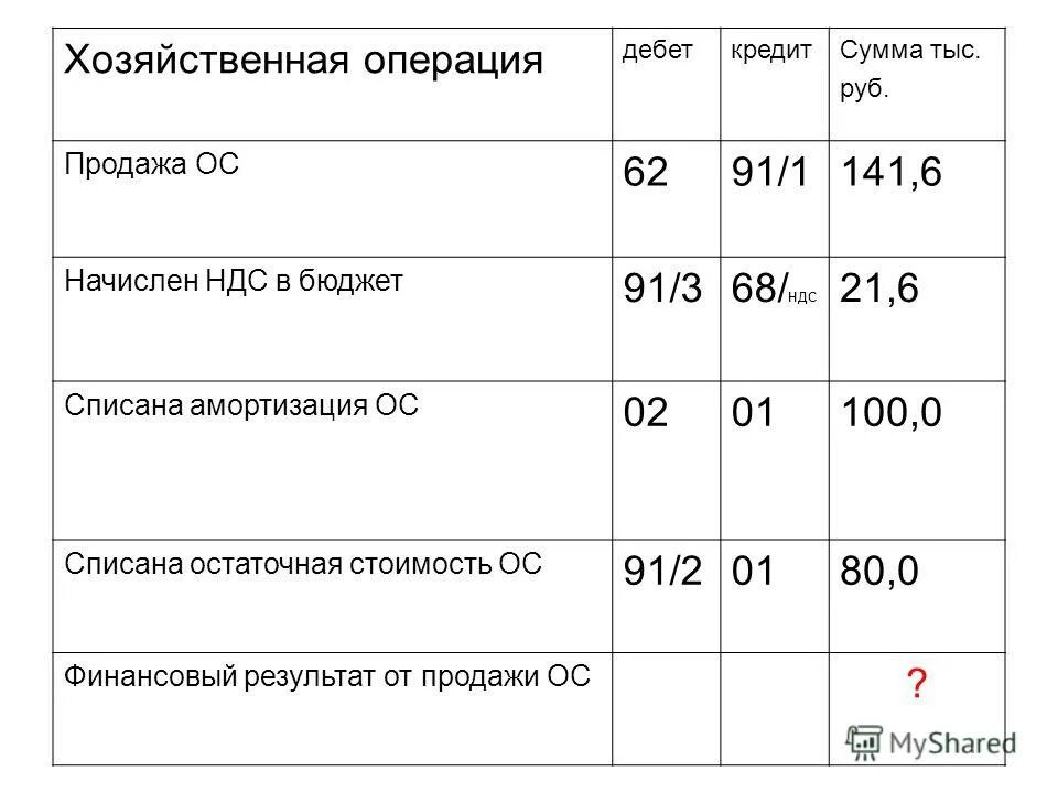 Сумма ндс подлежащая уплате в бюджет проводка. Учет расчетов по налогу на добавленную стоимость. Начислен ндс проводки. Ндс проводки. Начислен ндс в бюджет.