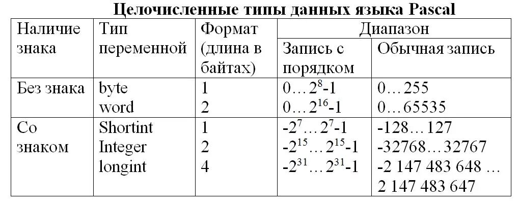 Какой тип данных в языке паскаль. Типы данных Паскаль таблица. Числовые типы данных Pascal. Типы данных турбо Паскаль. Числовые типы данных, целочисленный Тип данных..