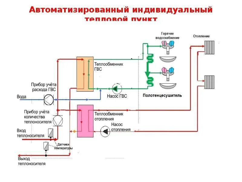 Цтп горячая вода. Схема теплового узла в итп. Принципиальная схема теплообменника в системе отопления. Схема теплового узла с теплообменником. Центральный тепловой пункт ЦТП схема.