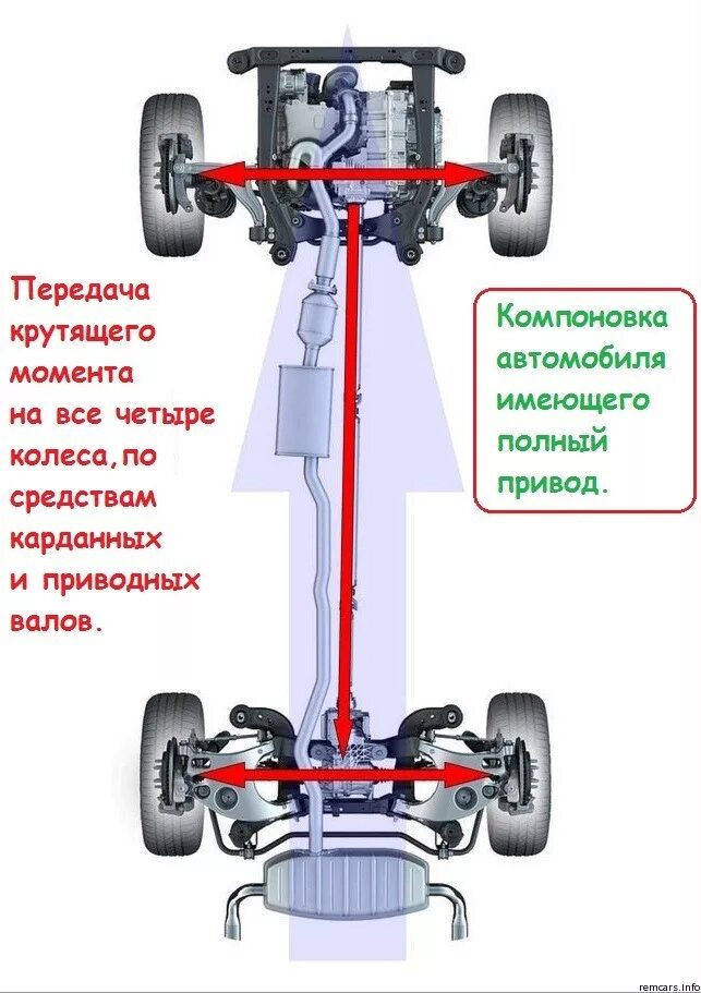 Чем отличается передний привод от полного. Полный привод автомобили. конструкция полного привода. задний привод. компоновка заднего привода.