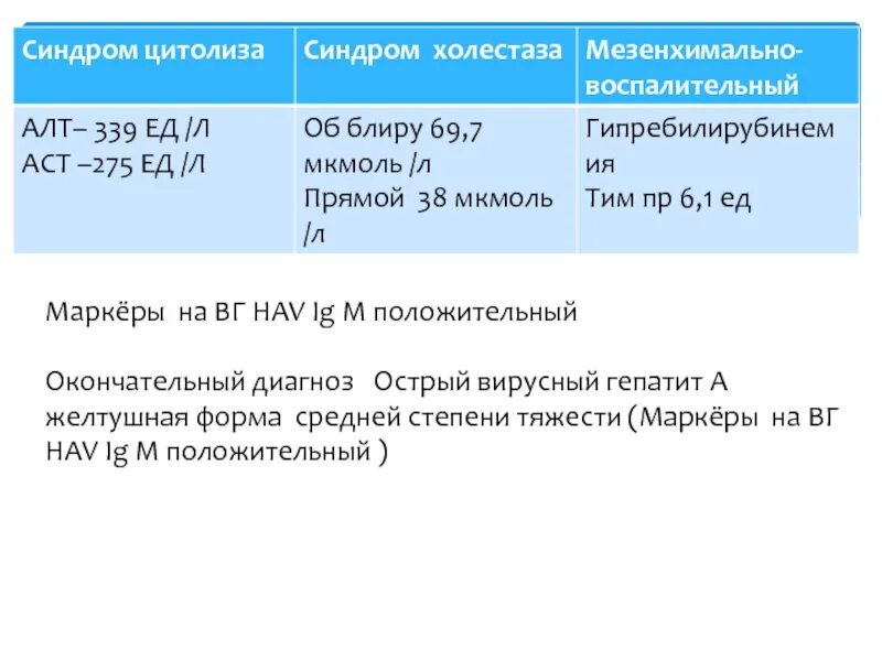 Лабораторные показатели цитолитического синдрома. Лабораторные маркеры синдрома холестаза. Маркеры синдрома цитолиза. Лабораторные показатели синдрома холестаза и цитолиза. Цитолиз холестаз