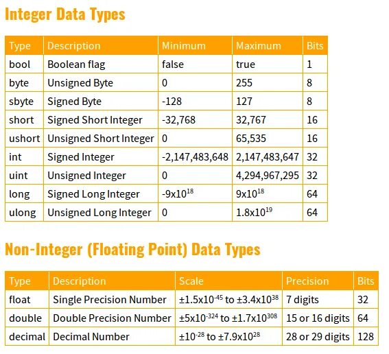 X value c. Integer максимум. long long int максимум. byte short int long c#. unsigned long max value.